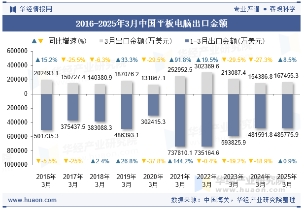 2016-2025年3月中国平板电脑出口金额