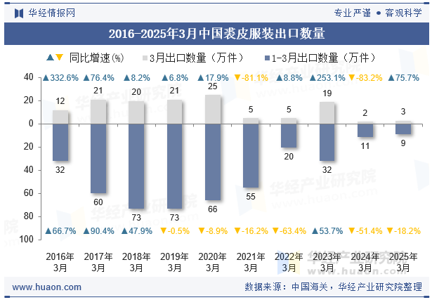 2016-2025年3月中国裘皮服装出口数量