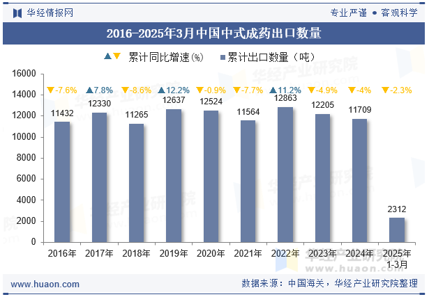 2016-2025年3月中国中式成药出口数量