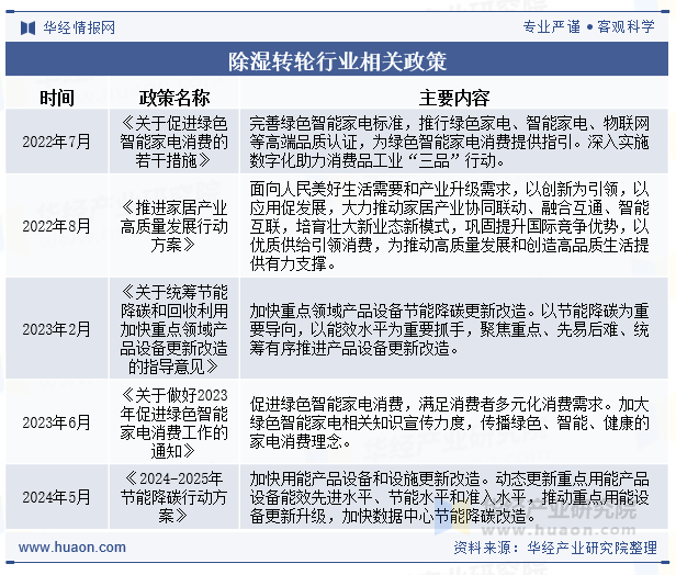 除湿转轮行业相关政策