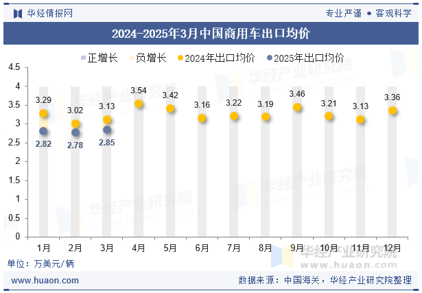 2024-2025年3月中国商用车出口均价