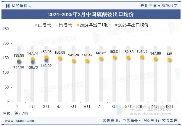 2020-2025年3月中国硫酸铵出口数量