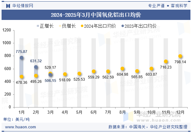 2024-2025年3月中国氧化铝出口均价