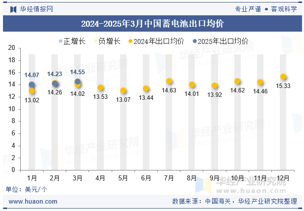 2024-2025年3月中国蓄电池出口均价