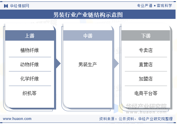 男装行业产业链结构示意图