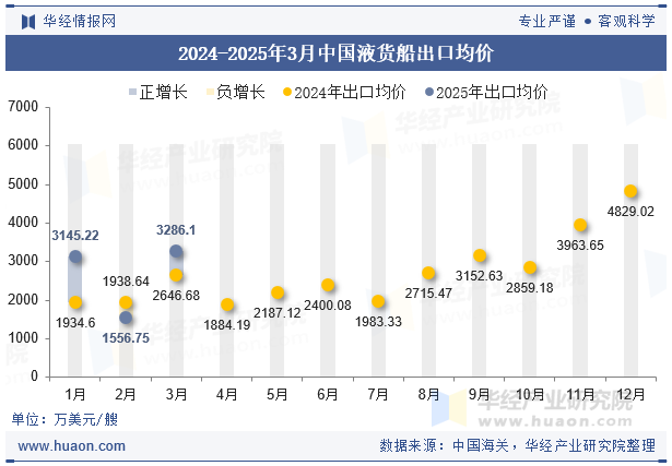 2024-2025年3月中国液货船出口均价