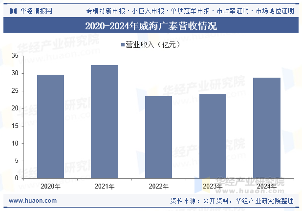 2020-2024年威海广泰营收情况
