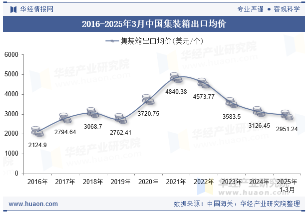 2016-2025年3月中国集装箱出口均价