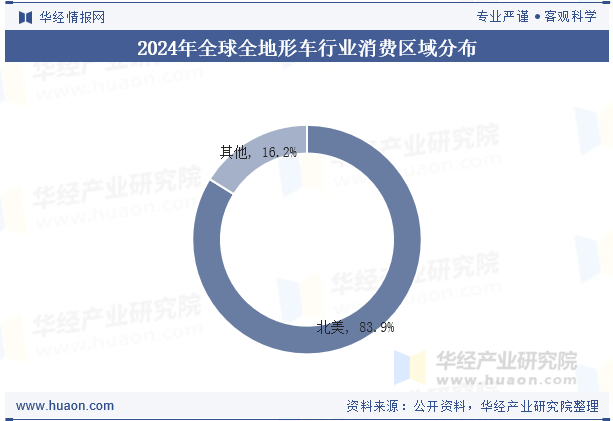 2024年全球全地形车行业消费区域分布
