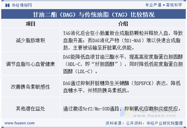 甘油二酯（DAG）与传统油脂（TAG）比较情况