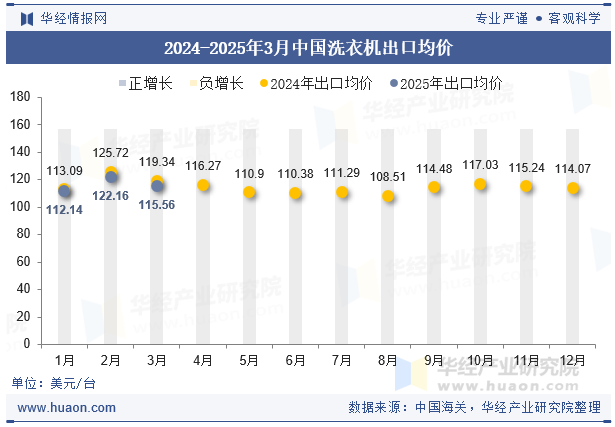 2024-2025年3月中国洗衣机出口均价