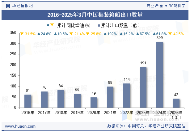 2016-2025年3月中国集装箱船出口数量