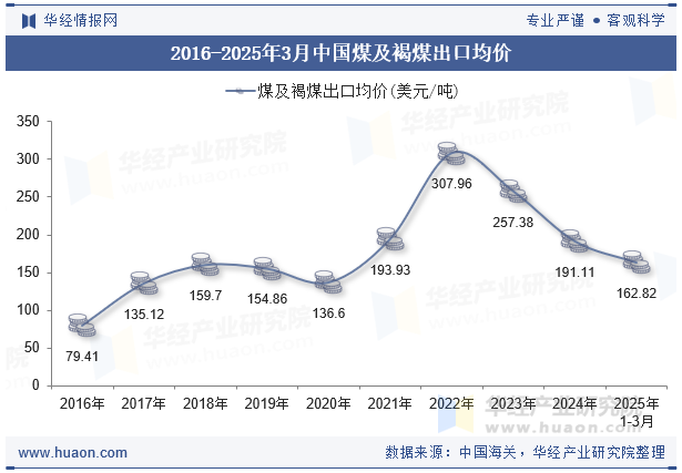 2016-2025年3月中国煤及褐煤出口均价