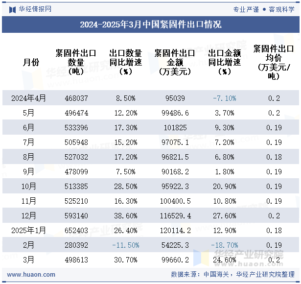 2024-2025年3月中国紧固件出口情况