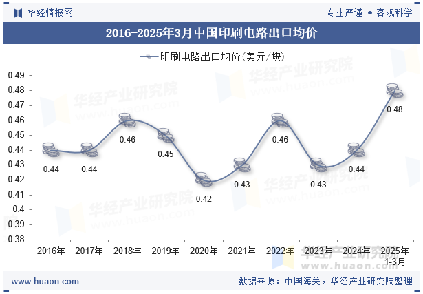 2016-2025年3月中国印刷电路出口均价