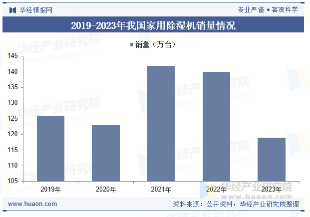 2019-2023年我国家用除湿机销量情况
