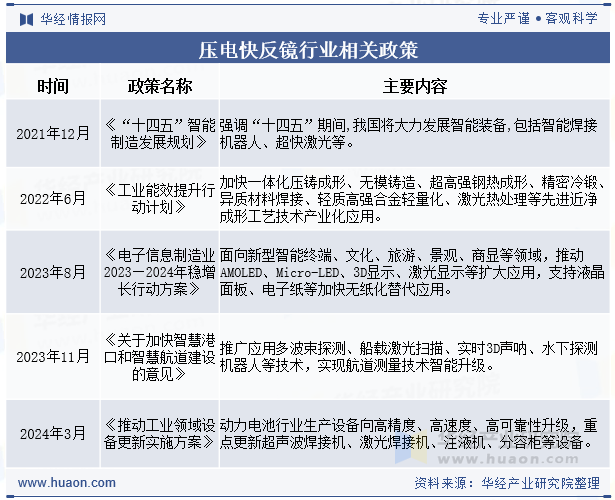 压电快反镜行业相关政策