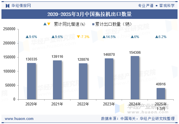 2020-2025年3月中国拖拉机出口数量
