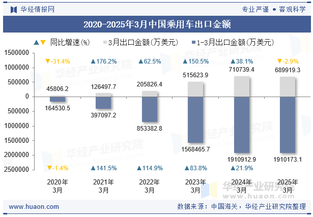 2020-2025年3月中国乘用车出口金额