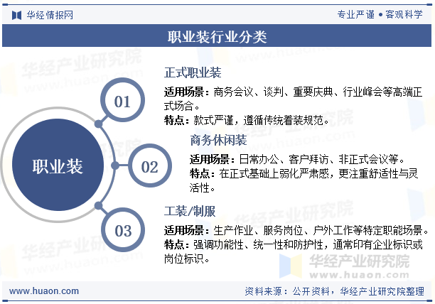 职业装行业分类