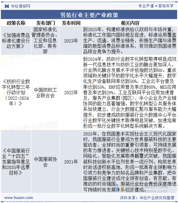男装行业主要产业政策