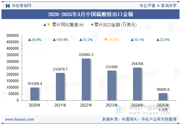 2020-2025年3月中国硫酸铵出口金额