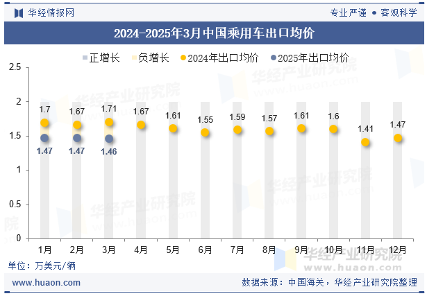 2024-2025年3月中国乘用车出口均价