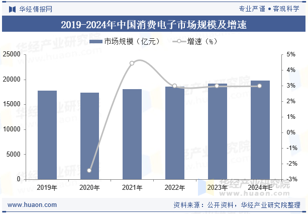 2019-2024年中国消费电子市场规模及增速