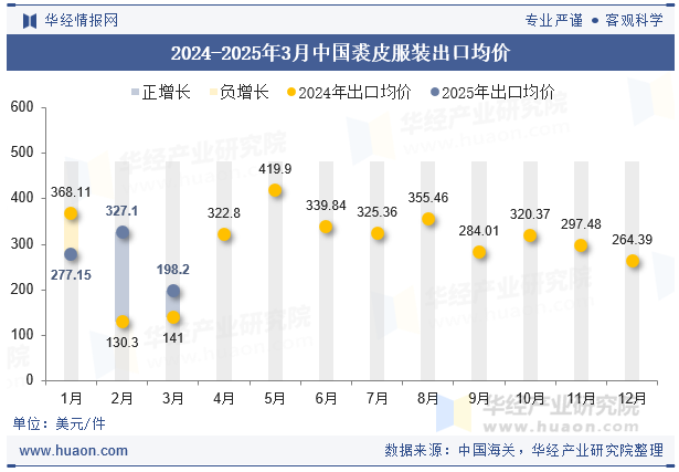 2024-2025年3月中国裘皮服装出口均价