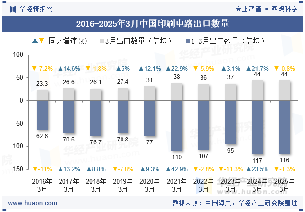 2016-2025年3月中国印刷电路出口数量