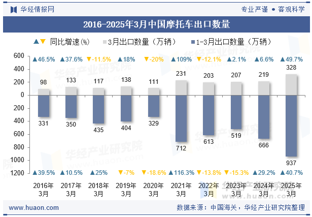 2016-2025年3月中国摩托车出口数量