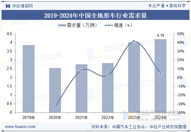 2019-2024年中国全地形车行业需求量