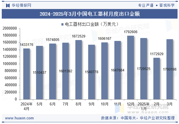 2024-2025年3月中国电工器材月度出口金额