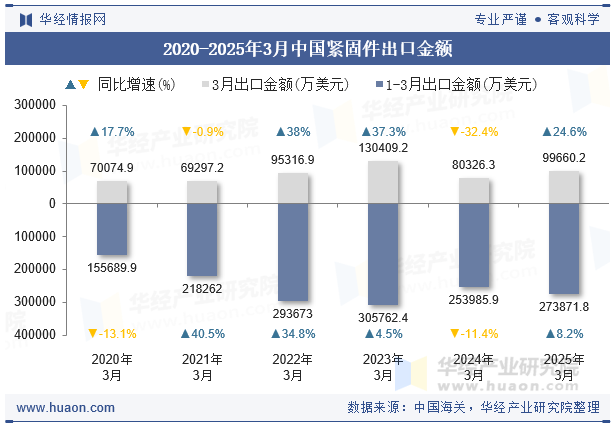 2020-2025年3月中国紧固件出口金额