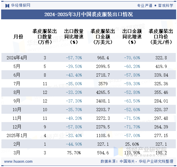 2024-2025年3月中国裘皮服装出口情况