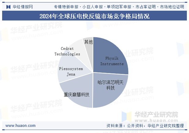 我国压电快反镜行业竞争格局