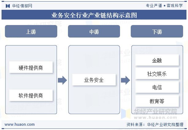 业务安全行业产业链结构示意图