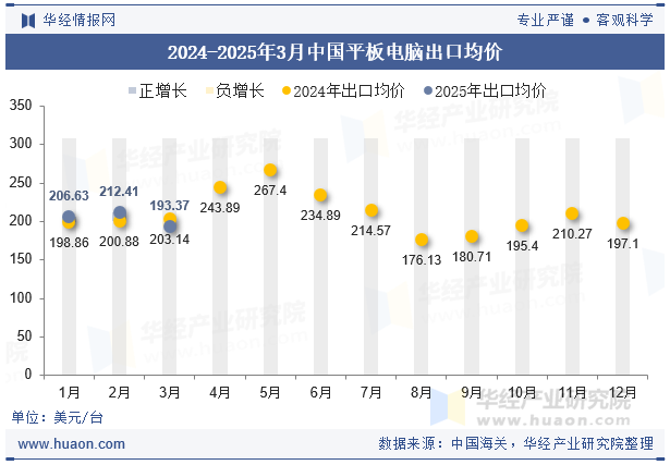 2024-2025年3月中国平板电脑出口均价