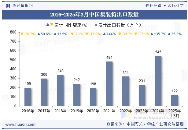 2016-2025年3月中国集装箱出口数量