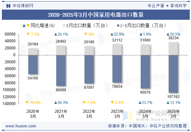 2020-2025年3月中国家用电器出口数量