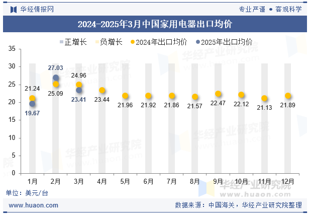 2024-2025年3月中国家用电器出口均价