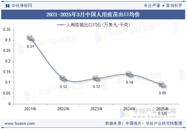 2021-2025年3月中国人用疫苗出口均价
