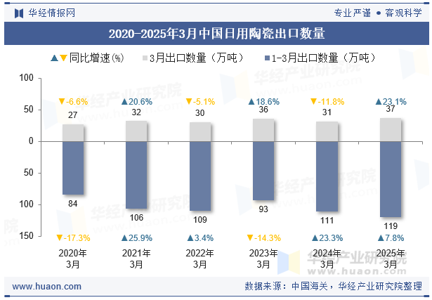 2020-2025年3月中国日用陶瓷出口数量