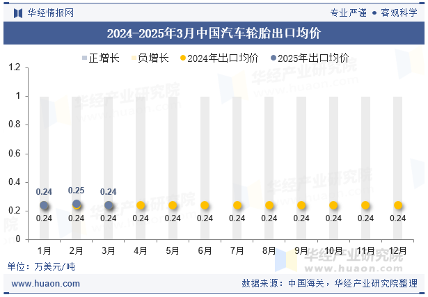 2024-2025年3月中国汽车轮胎出口均价