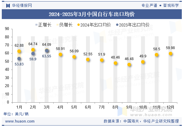 2024-2025年3月中国自行车出口均价