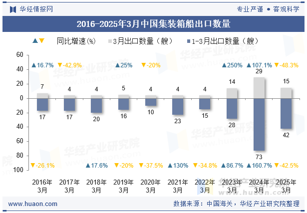 2016-2025年3月中国集装箱船出口数量