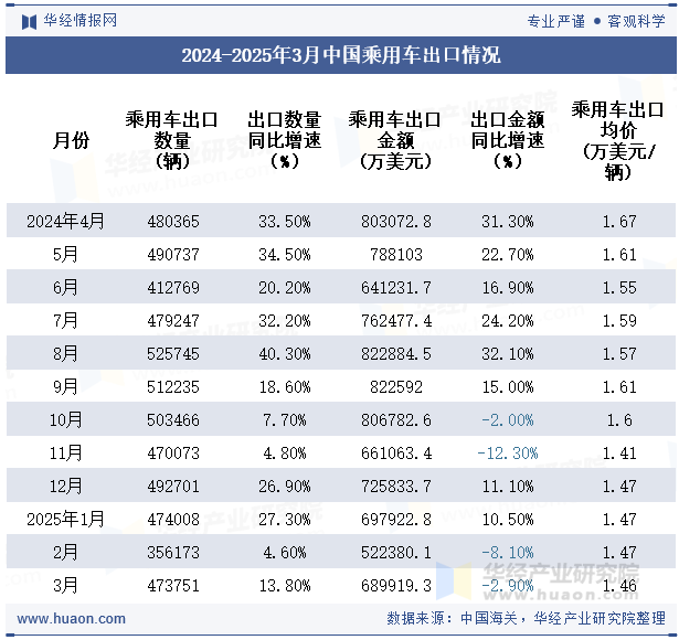 2024-2025年3月中国乘用车出口情况