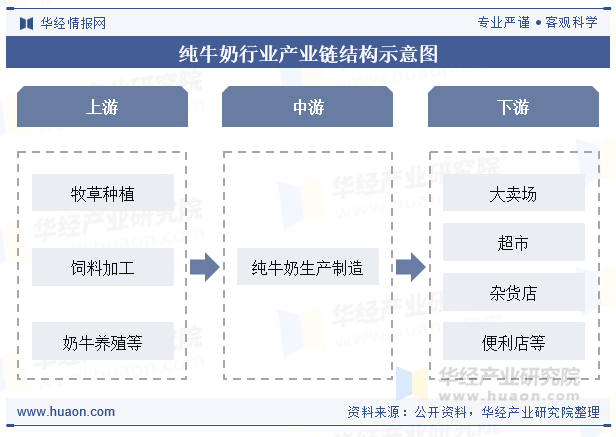 纯牛奶行业产业链结构示意图