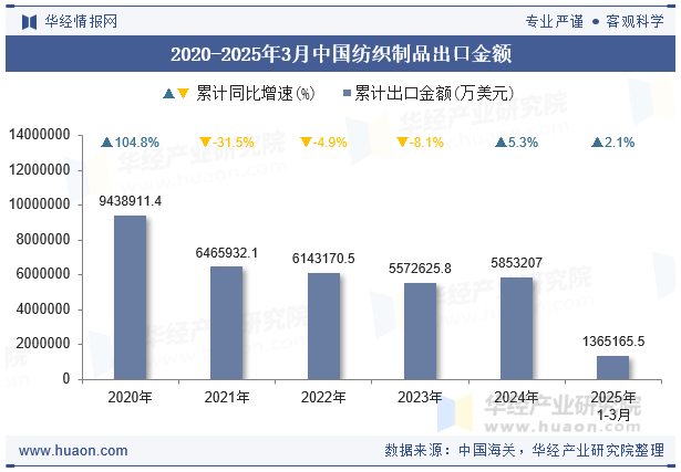 2020-2025年3月中国纺织制品出口金额
