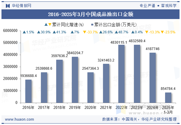 2016-2025年3月中国成品油出口金额
